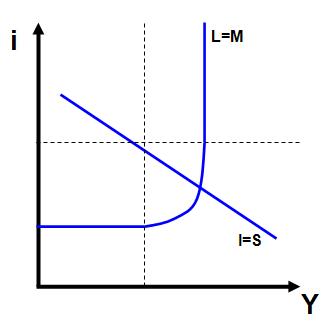 IS-LM model