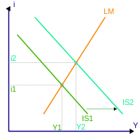 IS-LM model